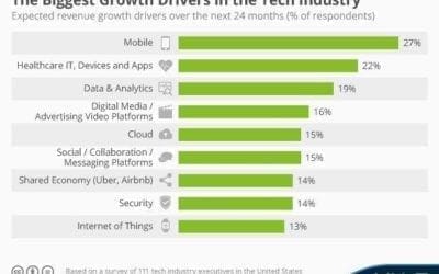The Biggest Growth Drivers in the Tech Industry | Statista