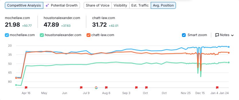 Line chart comparing average position for mochellaw.com, houstonalexander.com, and chatt-law.com from Apr 16 to Jan 24, with a sharp fluctuation
