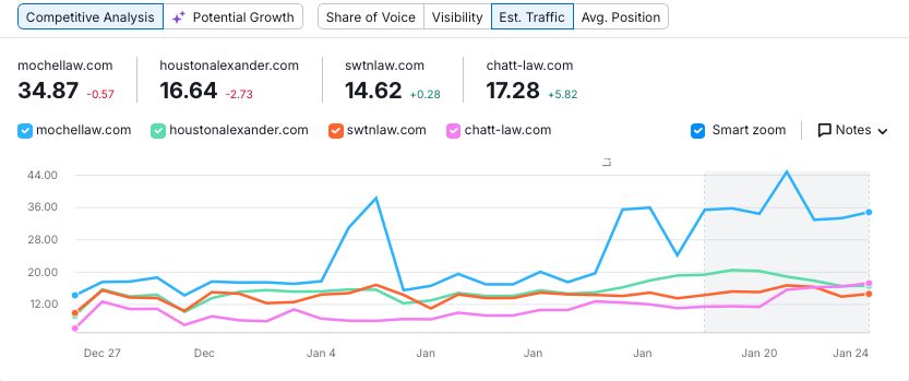 Competitive analysis line graph comparing estimated traffic for mochellaw.com vs three competitor law firms from Dec 27 to Jan 24.